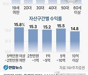 [그래픽] 개인 투자자 수익률 현황