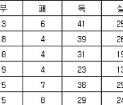 [프로축구2부 중간순위] 6일