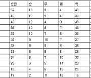 [프로축구 중간순위] 6일