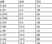 [프로야구 중간순위] 6일