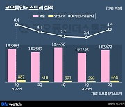 코오롱인더, '실적 개선' 시동걸었다