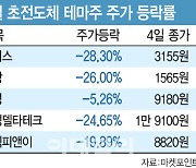 "실적보다 테마"…급등주만 노리는 '불나방 장세' 언제까지