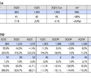 엘앤에프, 3Q도 수익성 부진 전망…실적 개선 4Q부터-IBK