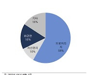 NH투자증권, 부동산 리스크 낮고 배당수익률 기대 -대신