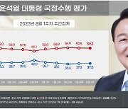 尹 국정운영 긍정평가 37.5%…2주째 소폭 상승[리얼미터]