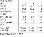 BGF리테일, 2Q 호실적…다양한 상품 확대로 시장 지배력 강화-흥국