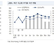 NH證 “미 정부, 실질금리보다 낮은 성장률 해결해야…긴축 강도 약화”