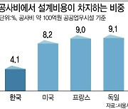 초임 2000만원대, 평당 4만~5만원…'30년 제자리' 설계단가