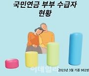 국민연금 부부 수급자 982쌍…최고액 469만원