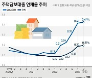 [그래픽] 주택담보대출 연체율 추이