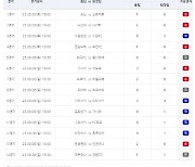 3개 회차 23억원 1등 적중금, 축구토토 승무패 44회차 이월