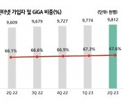 KT, 13년 만에 본사 서비스 매출 4조원 돌파