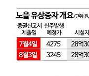 매출 증가, 공급계약 체결 호재도 유상증자 악재에 역부족