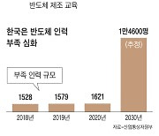 “1인당 1억8000만원씩 회사 주식 줄게”… 日·대만 반도체 인력 확보전