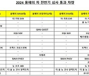 한국車기자협회 “올해의 차 전반기 심사 결과 12개 브랜드 16대 통과”