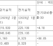 지누스, 2분기 영업익 52억원…전년比 44.2%↓