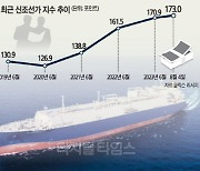 신조선가 회복 `호재`… 조선사, 원자재로 나간 수익 메꾼다