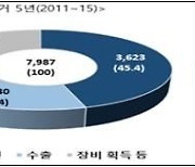 산업연구원 "방산수출 4대 강국되려면 美와 절충교역 강화해야"