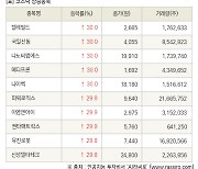 [fnRASSI]장마감, 코스닥 상승 종목(텔레필드 30.0% ↑)