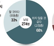 결혼 안하는 2030?… 70% "직장 만족도 높으면 결혼 생각"