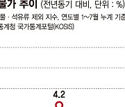 외식비 오르자 ‘근원물가’ 급등… 외환위기 이후 가장 큰 폭 상승 [경기는 개선, 물가는 불안]