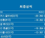 [PGA] 윈덤 챔피언십 최종순위…루커스 글로버 우승, 안병훈 준우승, 마이클김 5위, 임성재 14위, 김시우 33위