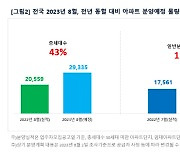 8월 분양 급증…전년보다 43% 많은 2만9천채