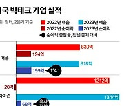 미 5대 빅테크 2분기도 ‘깜짝실적’…주가는 3강 2약 갈렸다