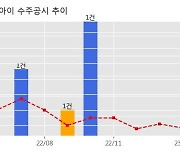 에스티아이 수주공시 - 반도체 제조장비 공급 510.7억원 (매출액대비  12.1 %)