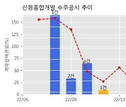 신원종합개발 수주공시 - 영일프레시젼 안산공장 신축공사 212.6억원 (매출액대비  11.29 %)