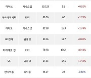 07일, 기관 거래소에서 KODEX 코스닥150선물인버스(+3.87%), S-Oil(+3.13%) 등 순매수