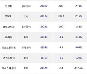 07일, 거래소 기관 순매도상위에 전기,전자 업종 6종목