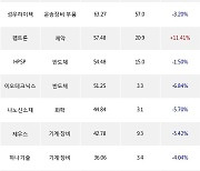 07일, 외국인 코스닥에서 에코프로비엠(-10.64%), 에스엠(+0.94%) 등 순매수