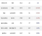 07일, 코스닥 기관 순매수상위에 화학 업종 5종목