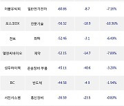 07일, 코스닥 기관 순매도상위에 반도체 업종 4종목