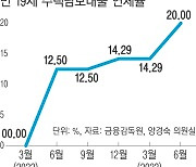 사회 초년생, 전·월세 대출 이자 연체 급증