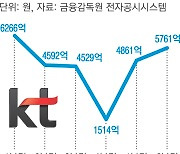 KT, 깜짝 실적…새 대표 확정 앞두고 경영 안정 기대감 높여