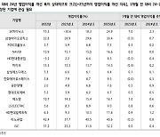 금리 오르면 믿을 건 이익뿐... 영업이익률 오를 SK하이닉스·HD현대중공업 ‘주목’