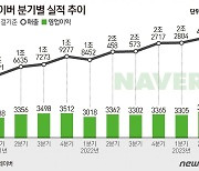 "네이버, AI에 주목하라"…기존 사업 성장·신규 매출 기대-유진