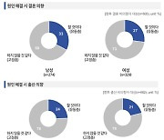 미혼남녀에 물으니…직장 만족도 높을수록 "결혼·출산 할래"