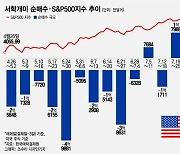 미국 무한 신뢰?…신용등급 강등되자 국채 폭풍 매수[서학픽]