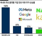 하반기 AI 론칭하는 ‘네카오’…美 기술주 폭풍질주 따라갈까 [투자360]