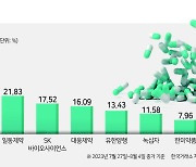 코로나 재유행에 바이오株 고공행진