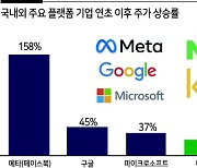 하반기 AI론칭 ‘네카오’ 美기술주 따라갈까