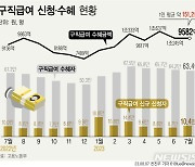 구직급여 신규신청, 4개월 만에 10만명대…인당 지급액도↑