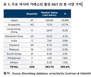 쿠시먼앤드웨이크필드, 보고서 발표… 2022년 말 아시아 리츠 시장 가치는 14.7% 감소한 2638억달러