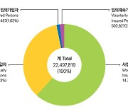 국민연금, '받는 사람' 9.4% 늘고 '붓는 사람' 0.7% 늘어