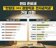 편입준비생이 가장 가고 싶은 대학은 한양대…과는 경영·전자공학과