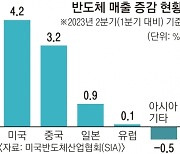 넉달 째 뛴 글로벌 반도체 매출… 문제는 낸드 회복세