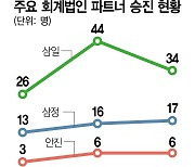 불황에 허리띠 죄는 회계법인···파트너 승진 줄이고 채용 축소